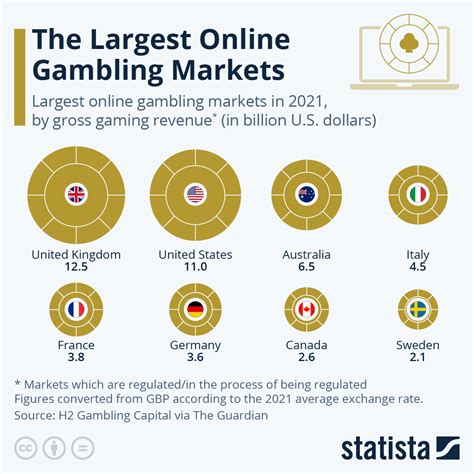 online gambling market share australia